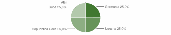 Grafico cittadinanza stranieri - Zoppè di Cadore 2014