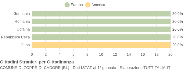 Grafico cittadinanza stranieri - Zoppè di Cadore 2015