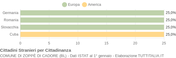 Grafico cittadinanza stranieri - Zoppè di Cadore 2019