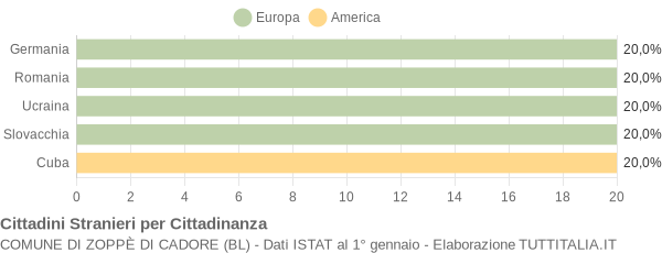 Grafico cittadinanza stranieri - Zoppè di Cadore 2021