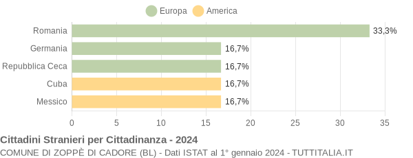 Grafico cittadinanza stranieri - Zoppè di Cadore 2024