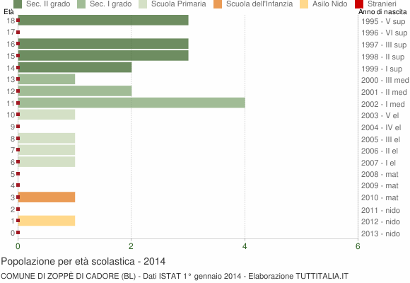 Grafico Popolazione in età scolastica - Zoppè di Cadore 2014