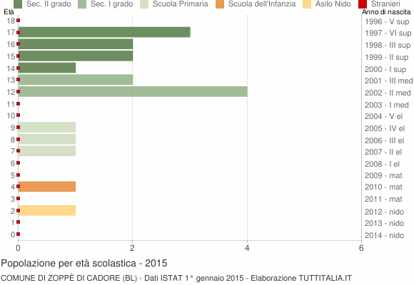 Grafico Popolazione in età scolastica - Zoppè di Cadore 2015