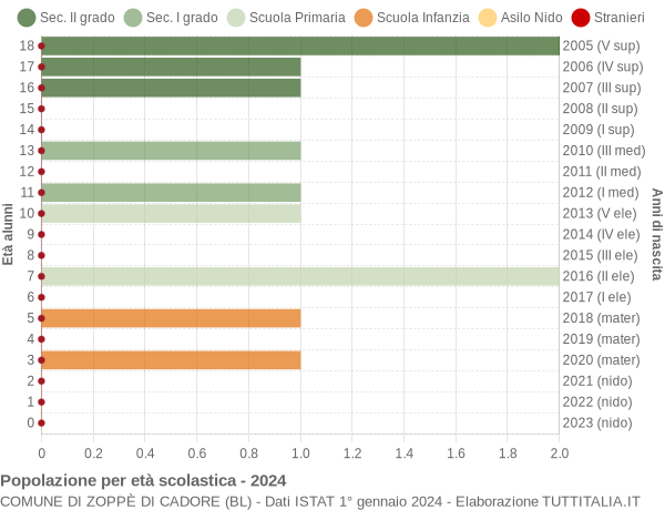 Grafico Popolazione in età scolastica - Zoppè di Cadore 2024