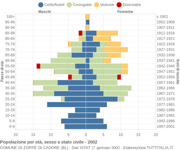 Grafico Popolazione per età, sesso e stato civile Comune di Zoppè di Cadore (BL)