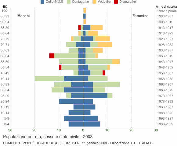 Grafico Popolazione per età, sesso e stato civile Comune di Zoppè di Cadore (BL)