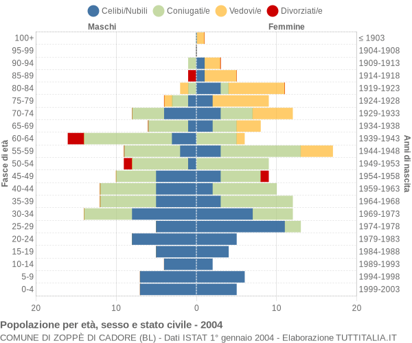 Grafico Popolazione per età, sesso e stato civile Comune di Zoppè di Cadore (BL)