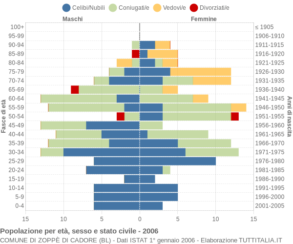 Grafico Popolazione per età, sesso e stato civile Comune di Zoppè di Cadore (BL)