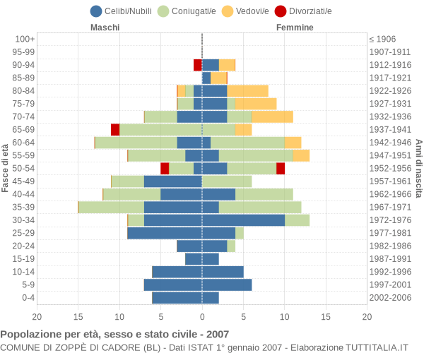 Grafico Popolazione per età, sesso e stato civile Comune di Zoppè di Cadore (BL)