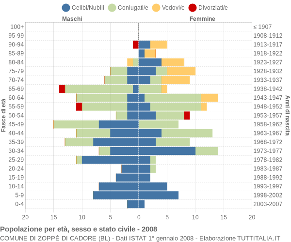 Grafico Popolazione per età, sesso e stato civile Comune di Zoppè di Cadore (BL)
