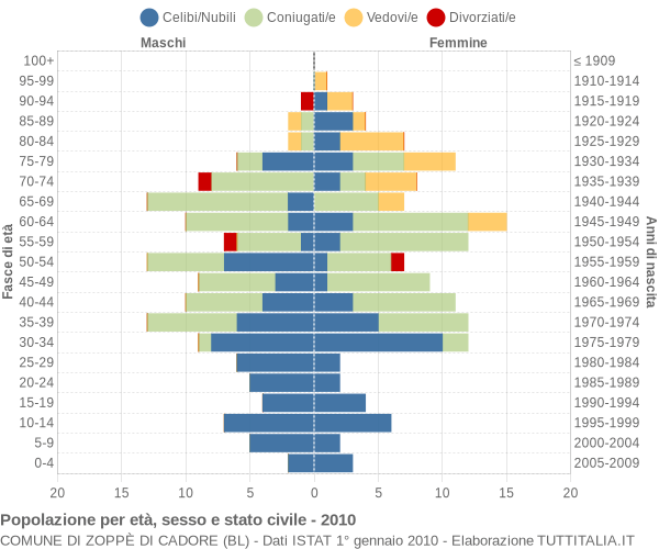 Grafico Popolazione per età, sesso e stato civile Comune di Zoppè di Cadore (BL)