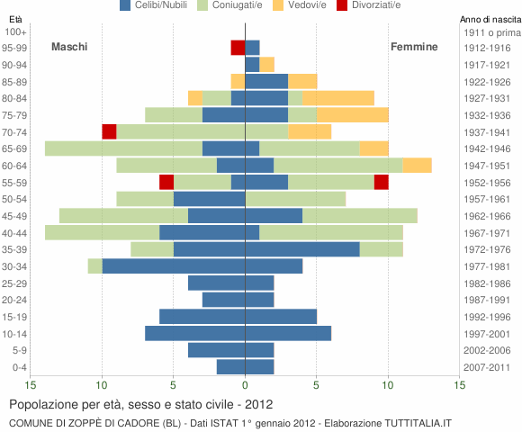 Grafico Popolazione per età, sesso e stato civile Comune di Zoppè di Cadore (BL)