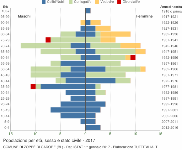 Grafico Popolazione per età, sesso e stato civile Comune di Zoppè di Cadore (BL)