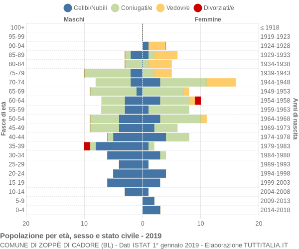 Grafico Popolazione per età, sesso e stato civile Comune di Zoppè di Cadore (BL)