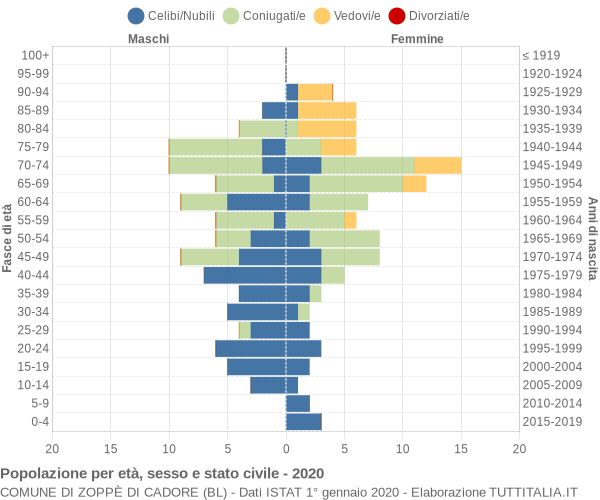 Grafico Popolazione per età, sesso e stato civile Comune di Zoppè di Cadore (BL)