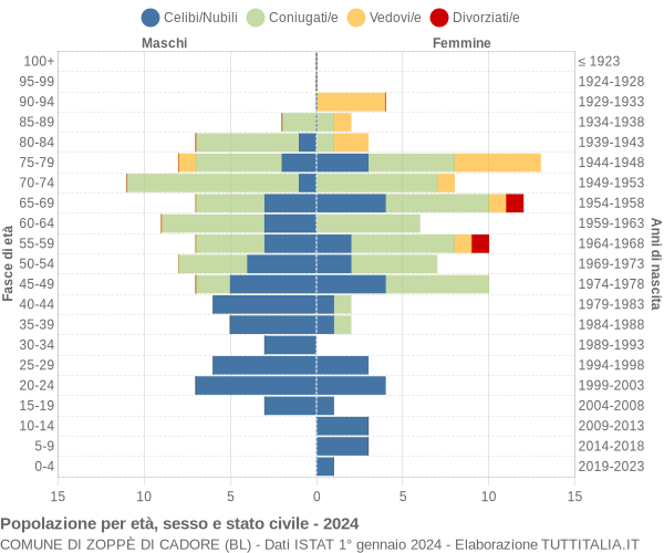 Grafico Popolazione per età, sesso e stato civile Comune di Zoppè di Cadore (BL)