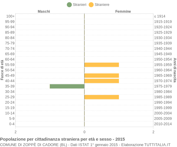 Grafico cittadini stranieri - Zoppè di Cadore 2015