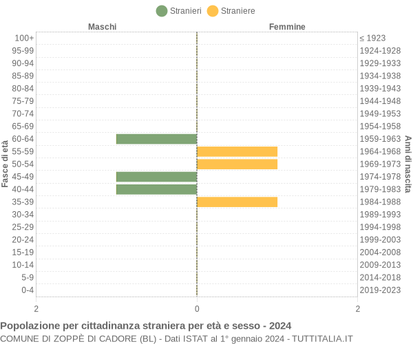 Grafico cittadini stranieri - Zoppè di Cadore 2024