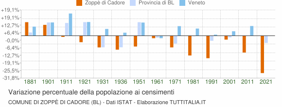 Grafico variazione percentuale della popolazione Comune di Zoppè di Cadore (BL)