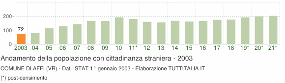 Grafico andamento popolazione stranieri Comune di Affi (VR)