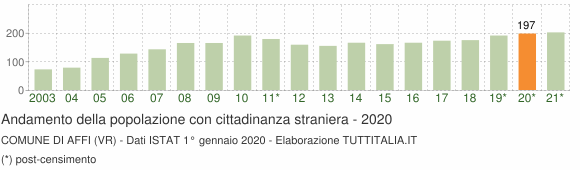 Grafico andamento popolazione stranieri Comune di Affi (VR)