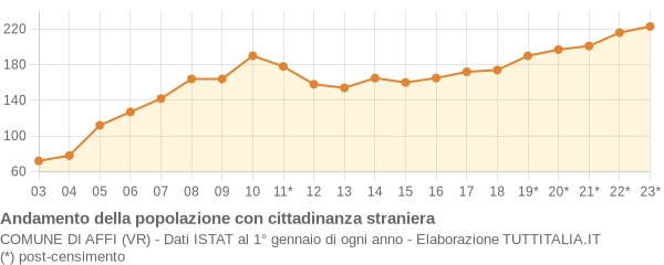 Andamento popolazione stranieri Comune di Affi (VR)