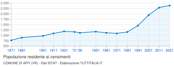 Grafico andamento storico popolazione Comune di Affi (VR)