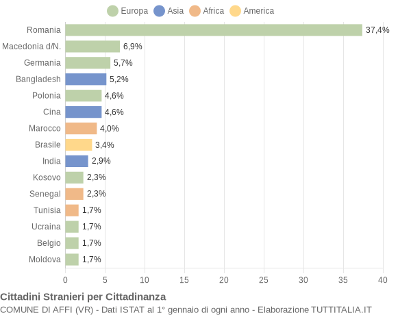 Grafico cittadinanza stranieri - Affi 2018