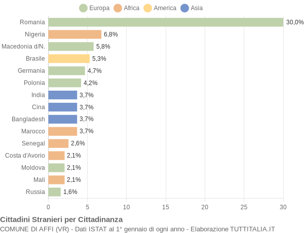 Grafico cittadinanza stranieri - Affi 2019