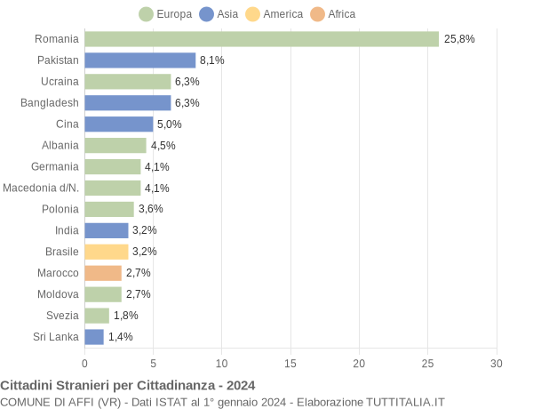 Grafico cittadinanza stranieri - Affi 2024