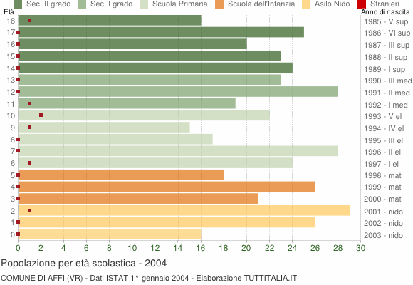 Grafico Popolazione in età scolastica - Affi 2004