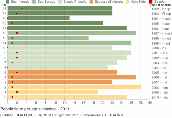 Grafico Popolazione in età scolastica - Affi 2011