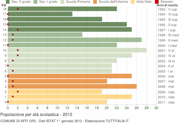 Grafico Popolazione in età scolastica - Affi 2012