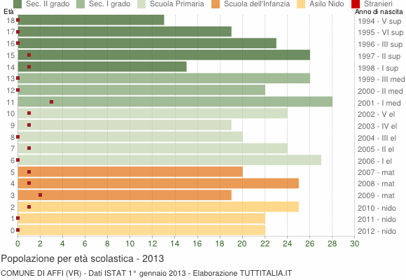 Grafico Popolazione in età scolastica - Affi 2013