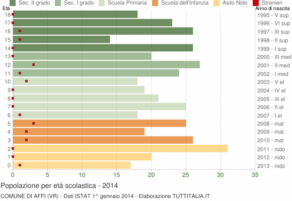 Grafico Popolazione in età scolastica - Affi 2014