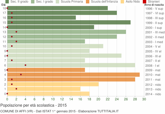 Grafico Popolazione in età scolastica - Affi 2015