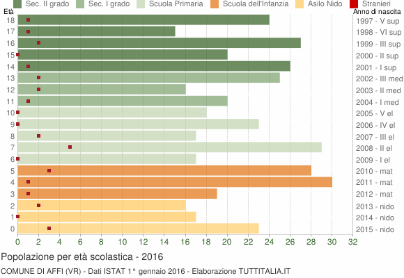 Grafico Popolazione in età scolastica - Affi 2016