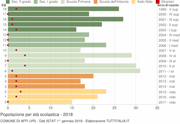 Grafico Popolazione in età scolastica - Affi 2018