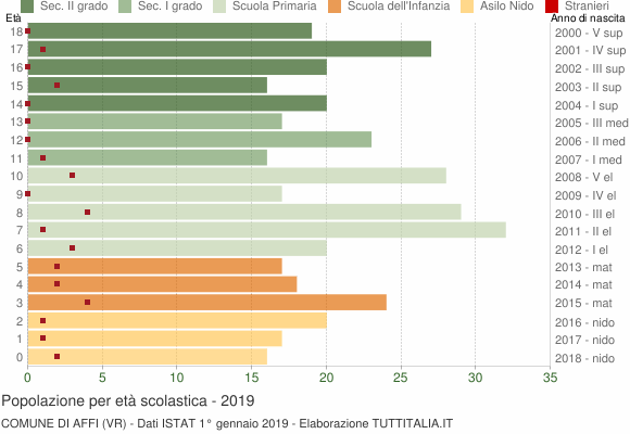 Grafico Popolazione in età scolastica - Affi 2019