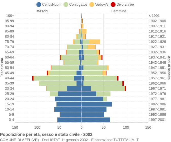 Grafico Popolazione per età, sesso e stato civile Comune di Affi (VR)