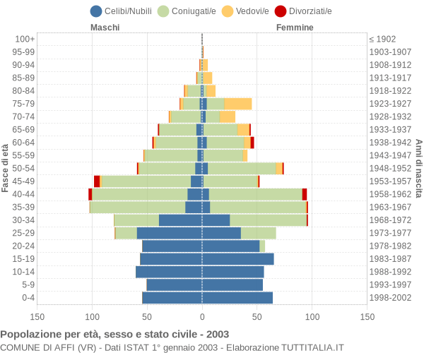 Grafico Popolazione per età, sesso e stato civile Comune di Affi (VR)