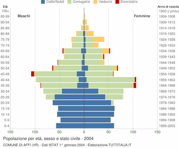 Grafico Popolazione per età, sesso e stato civile Comune di Affi (VR)