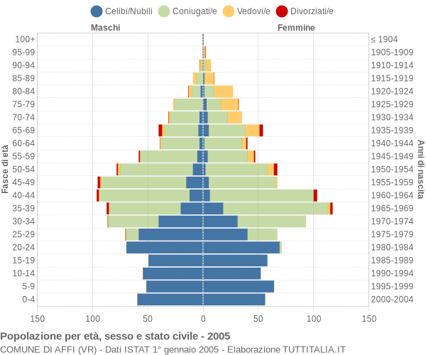 Grafico Popolazione per età, sesso e stato civile Comune di Affi (VR)