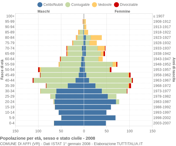 Grafico Popolazione per età, sesso e stato civile Comune di Affi (VR)