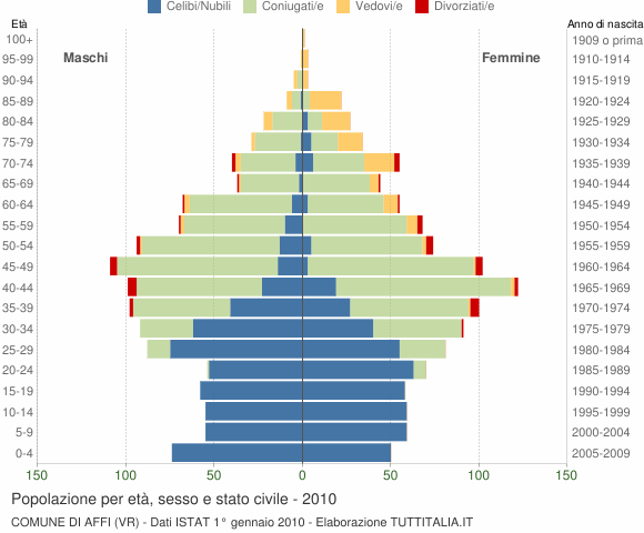 Grafico Popolazione per età, sesso e stato civile Comune di Affi (VR)