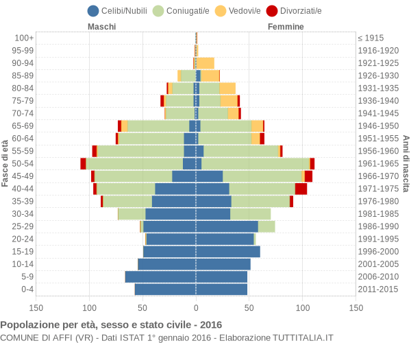 Grafico Popolazione per età, sesso e stato civile Comune di Affi (VR)