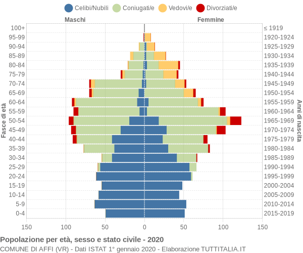 Grafico Popolazione per età, sesso e stato civile Comune di Affi (VR)