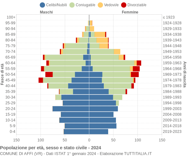 Grafico Popolazione per età, sesso e stato civile Comune di Affi (VR)