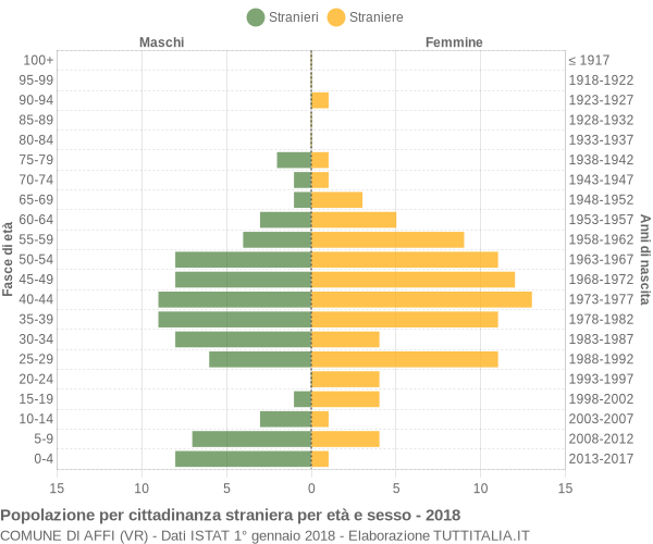 Grafico cittadini stranieri - Affi 2018