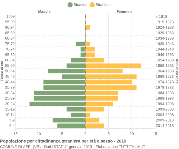 Grafico cittadini stranieri - Affi 2019